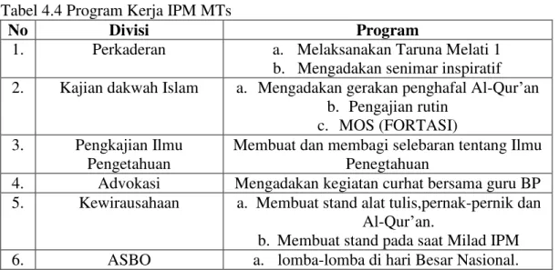 Tabel 4.4 Program Kerja IPM MTs 