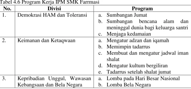 Tabel 4.6 Program Kerja IPM SMK Farrmasi 