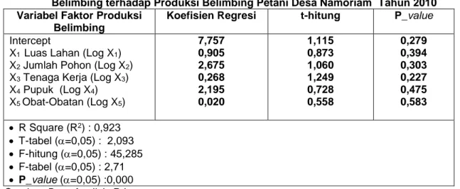 Tabel  1.  Hasil  Analisa  Regresi  Linier  Berganda  Faktor  –  Faktor  Produksi  Usahatani  Belimbing terhadap Produksi Belimbing Petani Desa Namoriam  Tahun 2010  Variabel Faktor Produksi 