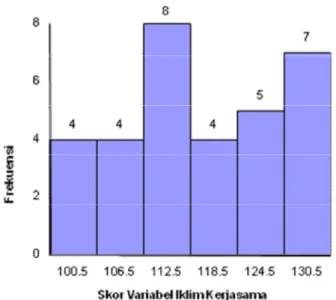 Tabel 2. Distribusi Frekuensi Skor Variabel Iklim Kerjasama  Kelas Interval  Frekuensi Absolut   Frekuensi Relatif 