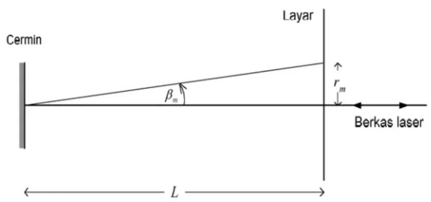 Gambar 2.  Koordinat sudut  β m  dan jejari cincin terang r m , serta  jarak layar−cermin L