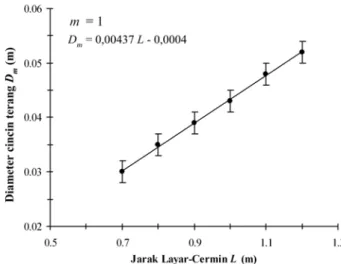 Gambar 5.  Grafik  D m  versus L  untuk  m = 1.  Garis lurus adalah hasil  analisis regresi linear menggunakan MS Excel dan memiliki persamaan 
