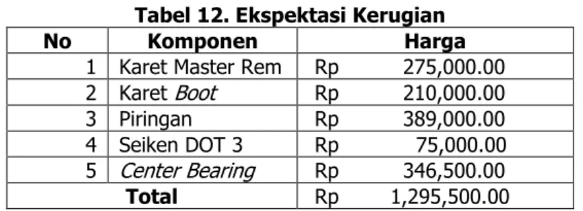 Tabel 12. Ekspektasi Kerugian 