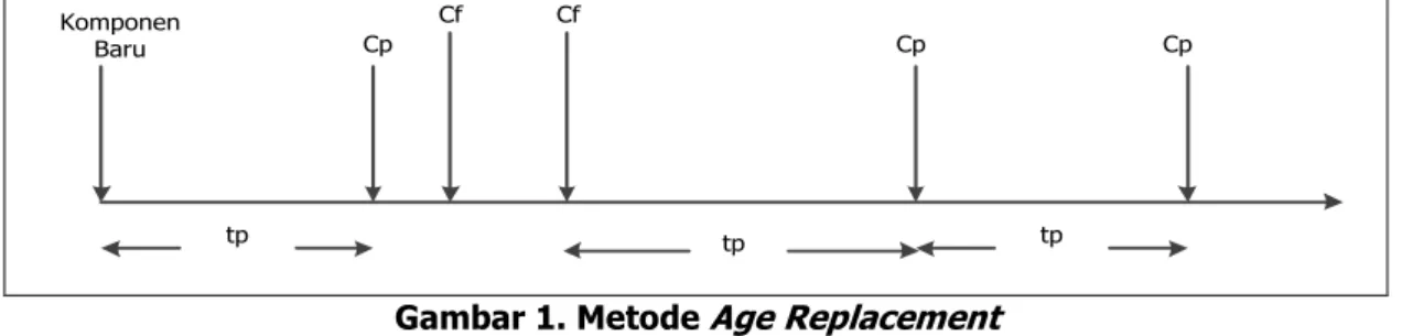 Gambar 1. Metode  Age Replacement  Keterangan:  