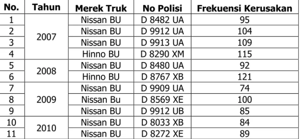 Tabel 1. Data Truk 
