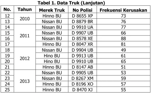 Tabel 1. Data Truk (Lanjutan) 