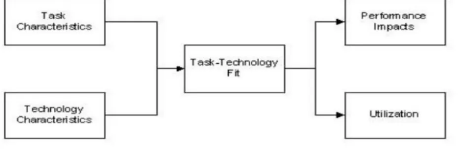 Gambar 2. Model TTF   c.  Kepercayaan Dalam Tim (Trust) 