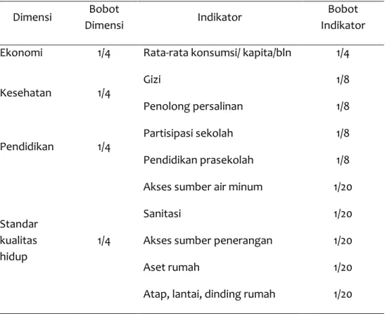 Tabel 1 Bobot Dimensi dan Indikator MPI  Dimensi  Bobot 
