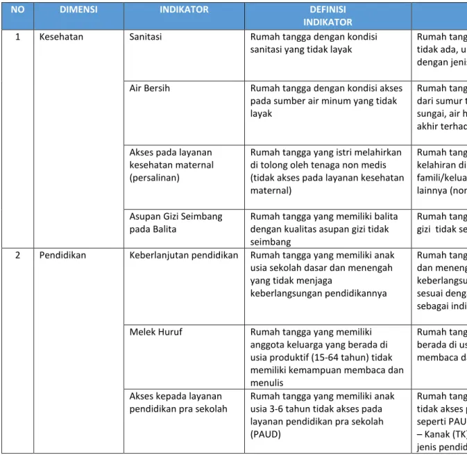 Tabel 4.2. Dimensi dan Indikator MPI Indonesia