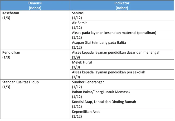 Tabel 4.2. Bobot Dimensi dan Indikator MPI Indonesia  Dimensi  (Bobot)  Indikator (Bobot)  Kesehatan  (1/3)  Sanitasi (1/12)  Air Bersih  (1/12) 