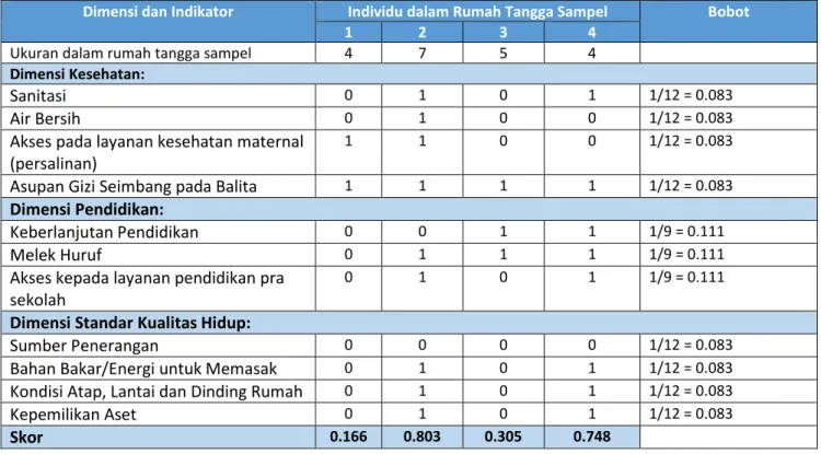 Tabel 4.3. Contoh Perhitungan MPI Indonesia 
