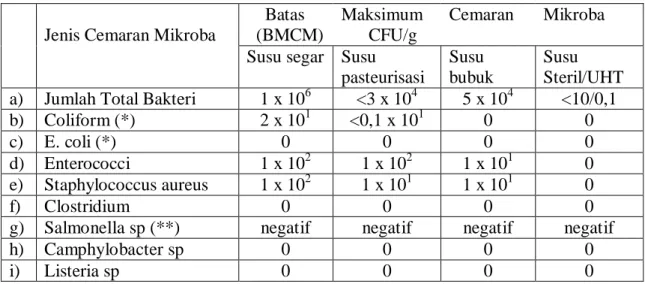 Tabel 1. Batas Maksimum Cemaran Mikroba (BMCM) pada susu menurut                Standar Nasional Indonesia Tahun 2000 