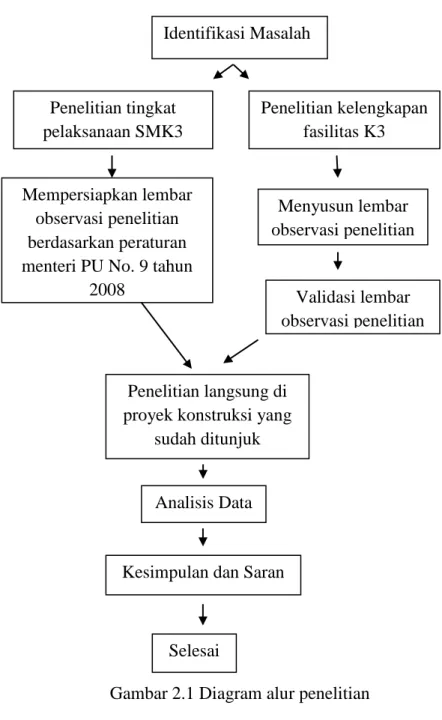 Gambar 2.1 Diagram alur penelitian 