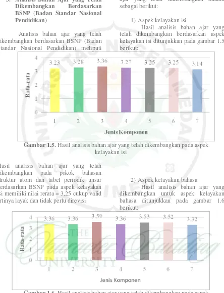 Gambar 1.6. Hasil analisis bahan ajar yang telah dikembangkan pada aspek kelayakan bahasa 