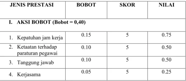 Table 1. PERHITUNGAN NILAI KINERJA PEGAWAI (NKP) 