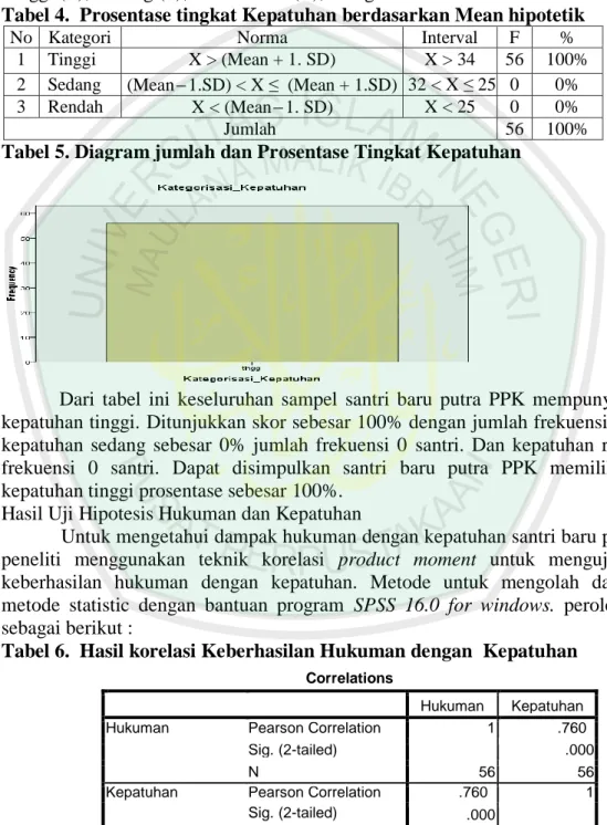 Tabel 4.  Prosentase tingkat Kepatuhan berdasarkan Mean hipotetik 