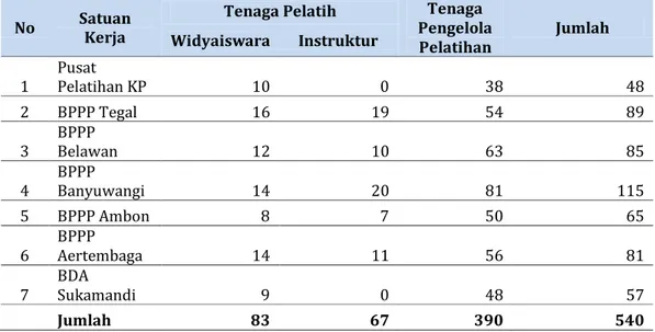 Tabel 4.  Jumlah Tenaga Pelatih dan Pengelola Pelatihan di Masing-masing  UPT  Pelatihan KP 