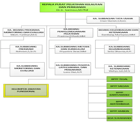 Gambar 1.  Struktur Organisasi Pusat Pelatihan KP 