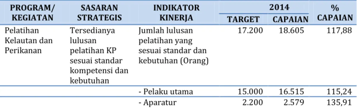 Tabel 1. Capaian Kinerja Output Pusat Pelatihan KP Tahun 2014 