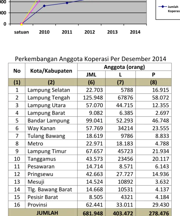 Grafik Perkembangan Koperasi  020004000600080001000012000 satuan 2010 2011 2012 2013 2014 Jumlah Koperasi tidakaktifJumlahKoperasi aktifJumlahKoperasi