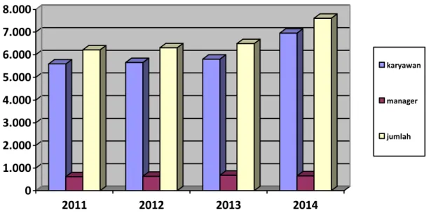 Grafik  Perkembangan  Penyerapan  Tenaga  Kerja  Koperasi Per Desember 2014