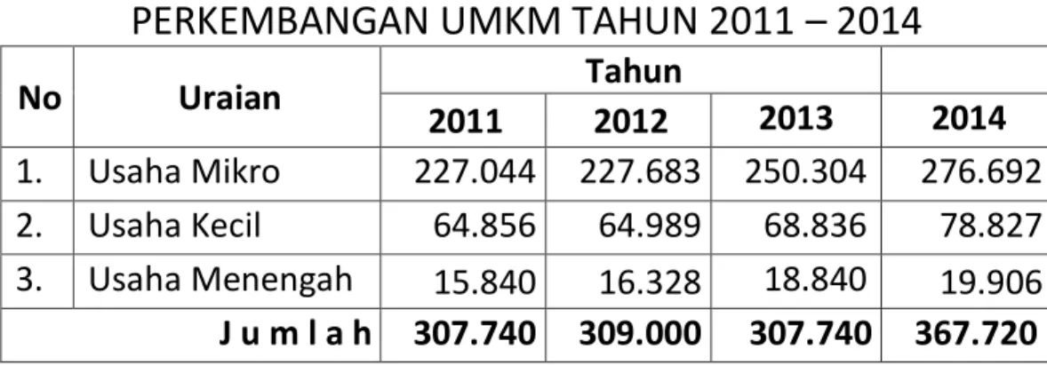 GRAFIK PERKEMBANGAN UMKM TAHUN 2011 – 2014 