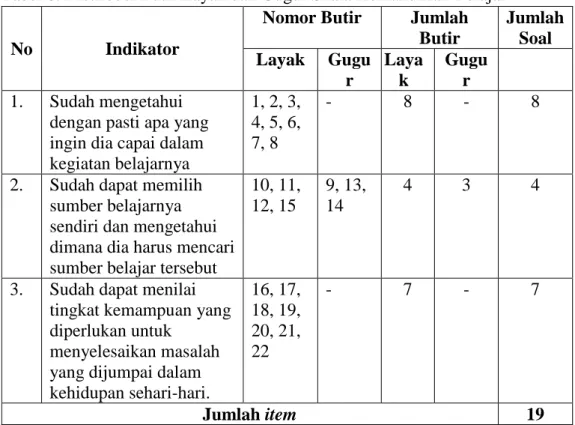 Tabel 6. Distribusi Butir Layak dan Gugur Skala Kemandirian Belajar  No  Indikator 