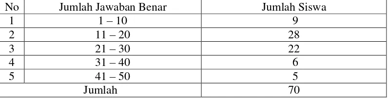 Tabel 1. Hasil Ujian Semester Ganjil Mata Pelajaran Geografi Kelas X   SMA Bina Mulya Bandar Lampung Tahun Pelajaran 2011-2012 