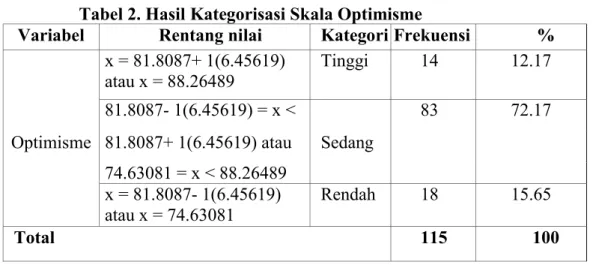 Tabel 2. Hasil Kategorisasi Skala Optimisme 