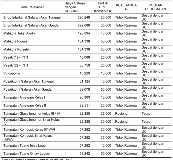 Tabel 2  Perbandingan Tarif dengan Kajian Biaya Satuan di UPF Konservasi 
