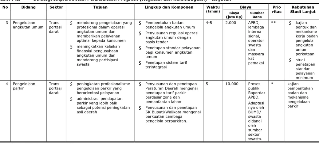 Tabel 7.1.  Strategi Implementasi Pelaksanaan Program (Regulasi dan Kelembagaan) - lanjutan 