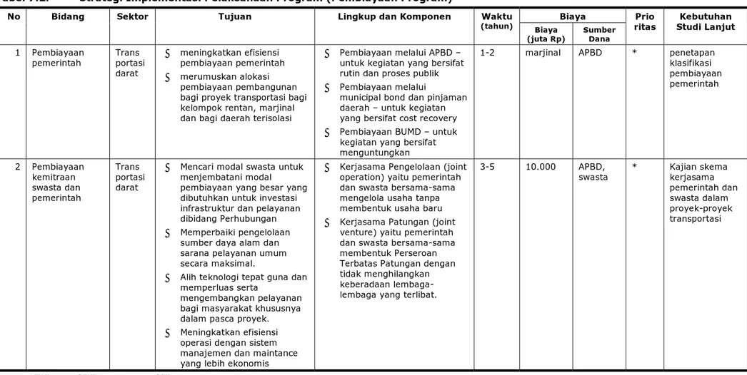 Tabel 7.2.  Strategi Implementasi Pelaksanaan Program (Pembiayaan Program) 