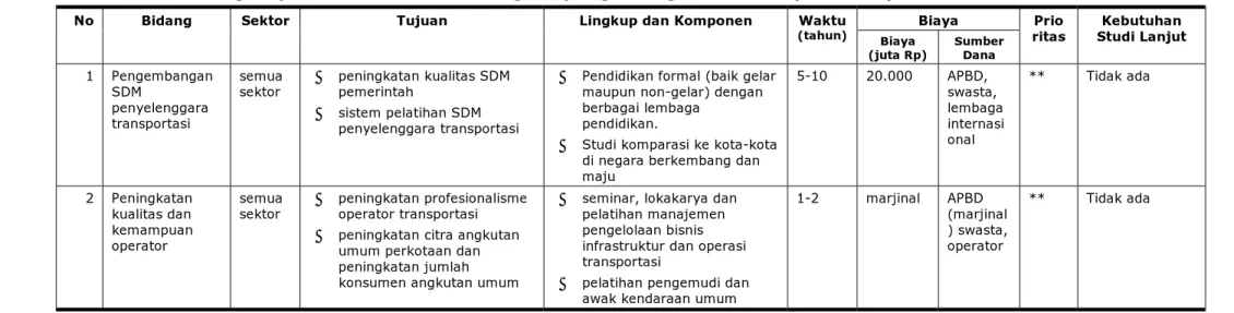 Tabel 7.3.  Strategi Implementasi Pelaksanaan Program (Pengembangan Sumber Daya Manusia) 