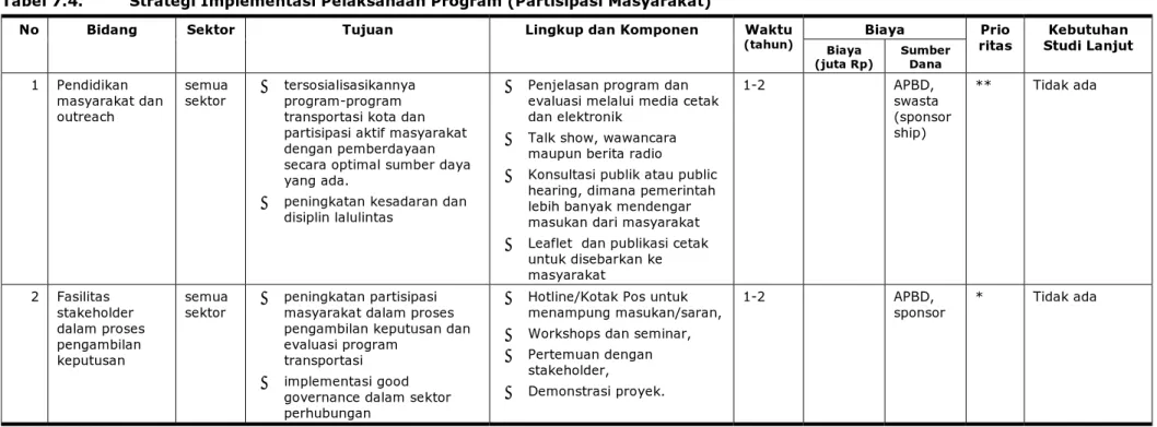 Tabel 7.4.  Strategi Implementasi Pelaksanaan Program (Partisipasi Masyarakat) 