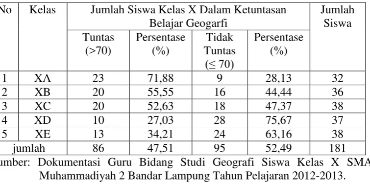 Tabel 2. Rekapitulasi Prestasi Belajar Siswa Kelas X SMA Muhammadiyah 2 Bandar Lampung dengan Kriteria Ketuntasan Minimum Belajar Siswa Pelajaran Geografi Tahun Pelajaran 2012-2013 