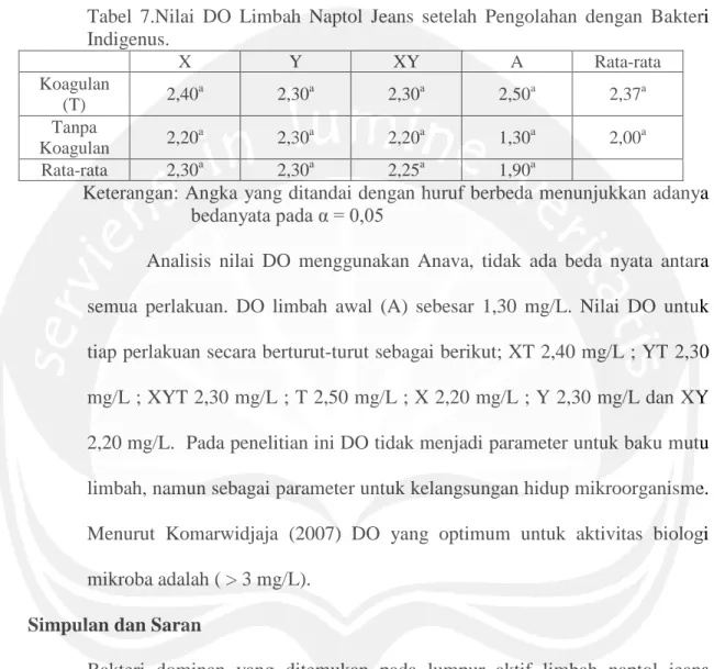 Tabel 7.Nilai DO Limbah Naptol Jeans setelah Pengolahan dengan Bakteri  Indigenus.  X  Y  XY  A  Rata-rata  Koagulan  (T)  2,40 a 2,30 a 2,30 a 2,50 a 2,37 a Tanpa  Koagulan  2,20 a 2,30 a  2,20 a 1,30 a 2,00 a Rata-rata  2,30 a 2,30 a 2,25 a 1,90 a