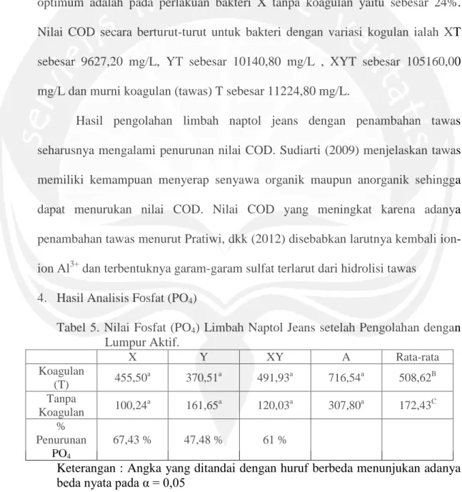 Tabel 5. Nilai Fosfat (PO 4 ) Limbah Naptol Jeans setelah Pengolahan dengan        Lumpur Aktif