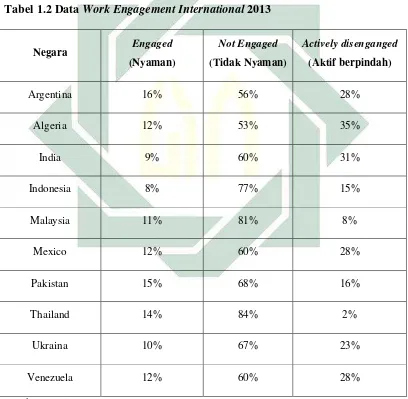 Tabel 1.2 Data Work Engagement International 2013 