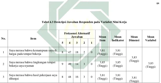 Tabel 4.3 Deskripsi Jawaban Responden pada Variabel Nilai Kerja 