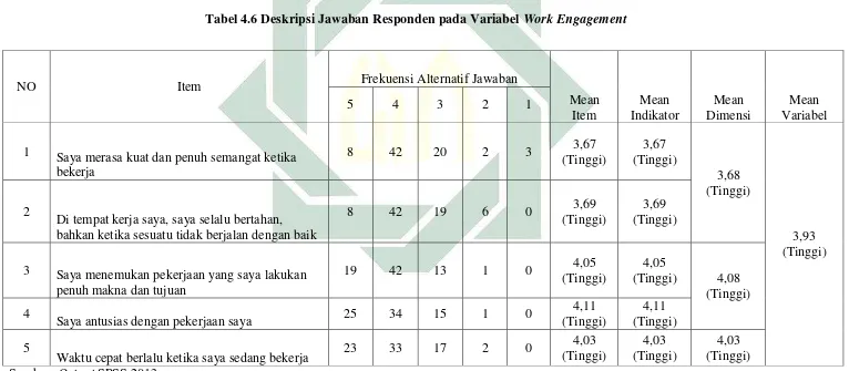Tabel 4.6 Deskripsi Jawaban Responden pada Variabel Work Engagement 