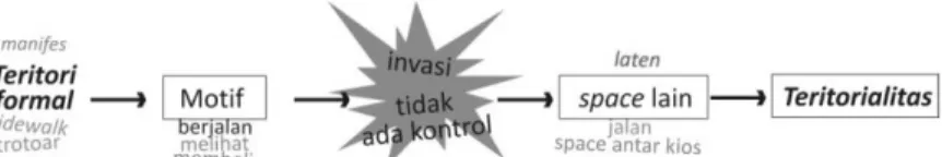 Gambar 8. Pembentukan teritorialitas tukang parkir  Sumber : hasil analisis, 2008 