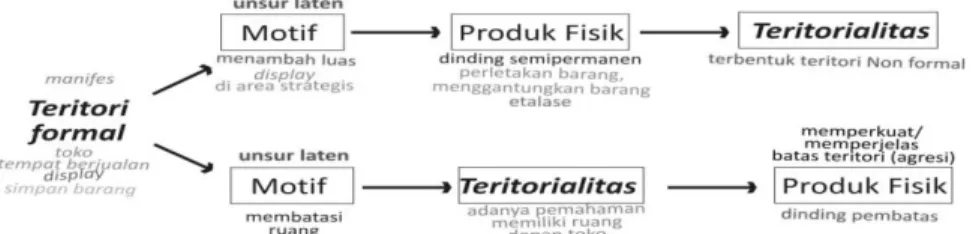 Gambar 7. Pembentukan teritorialitas Pemilik Toko  Sumber : hasil analisis, 2008 