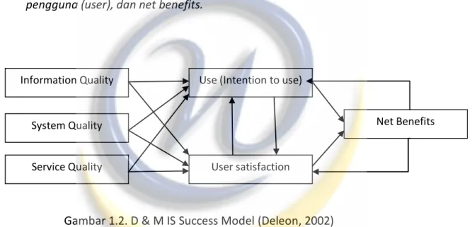 Gambar 1.2. D &amp; M IS Success Model (Deleon, 2002) 