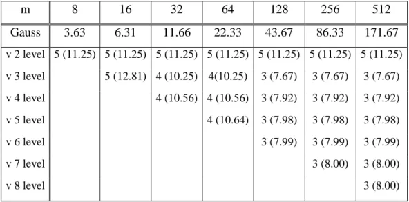 Tabel 4.  Banyaknya  pengulangan  v-cycle  dan  UW  yang  diperlukan  untuk  menyelesaikan persamaan (5.3) dengan toleransi error Tabel 3 