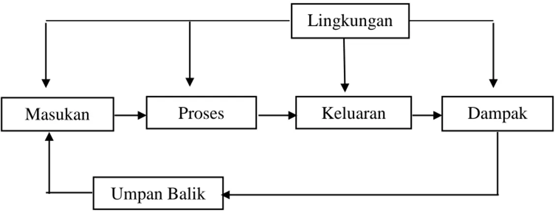 Gambar 2.1 Bagan Unsur-unsur Sistem (Mubarak, dkk, 2009)  Keterangan :  1. Masukan (Input) Masukan  Umpan Balik  Dampak Proses Keluaran Lingkungan 