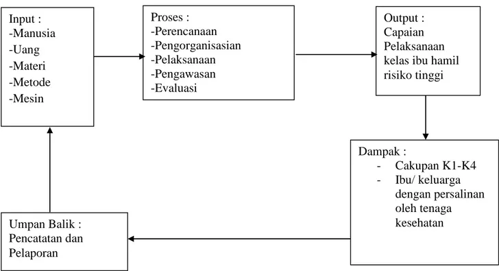 Gambar 2.2 Bagan Kerangka Teori Sistem Azrul Azwar,   (Sumber : Sukoco, 2005) Input : -Manusia -Uang -Materi -Metode -Mesin  Proses :  -Perencanaan   -Pengorganisasian  -Pelaksanaan  -Pengawasan  -Evaluasi  Output : Capaian  Pelaksanaan  kelas ibu hamil ri