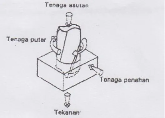 Gambar 2.2 Proses Pengedrillan (BBLKI Serang, 2000:11) 
