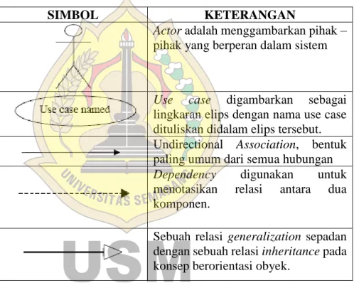 Tabel 1.1 Komponen Diagram Use Case (Nugroho, 2010)