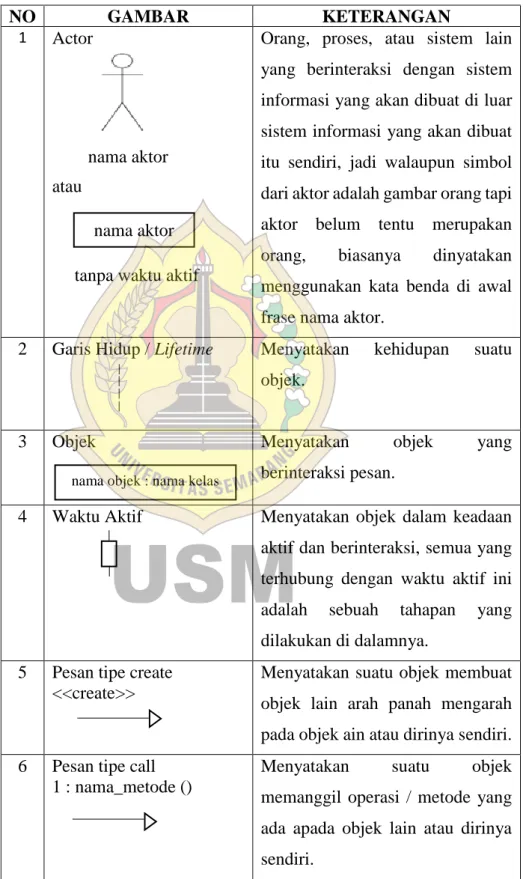 Tabel 1.3 Simbol Sequence Diagram (Nugroho, 2010) 
