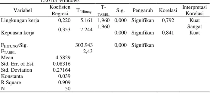 Tabel  1.  Ringkasan  Hasil  Analisis  Regresi  Linier  Berganda  dengan  Program  SPSS  15.0 for Windows 
